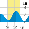 Absecon tide chart for Sunday, November 19, 2023