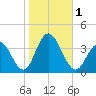 Absecon tide chart for Wednesday, November 1, 2023
