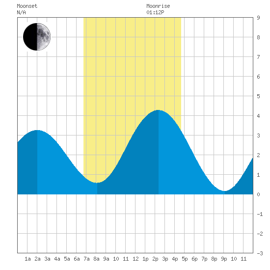 Absecon tide chart for Monday, November 20, 2023