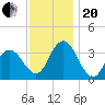 Absecon tide chart for Monday, November 20, 2023