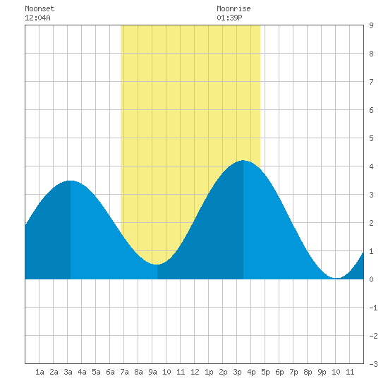 Absecon tide chart for Tuesday, November 21, 2023