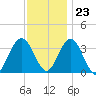 Absecon tide chart for Thursday, November 23, 2023