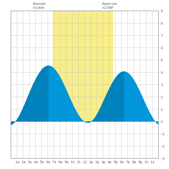 Absecon tide chart for Friday, November 24, 2023