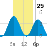 Absecon tide chart for Saturday, November 25, 2023
