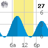 Absecon tide chart for Monday, November 27, 2023
