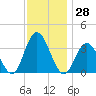 Absecon tide chart for Tuesday, November 28, 2023