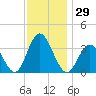 Absecon tide chart for Wednesday, November 29, 2023