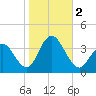 Absecon tide chart for Thursday, November 2, 2023