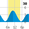Absecon tide chart for Thursday, November 30, 2023