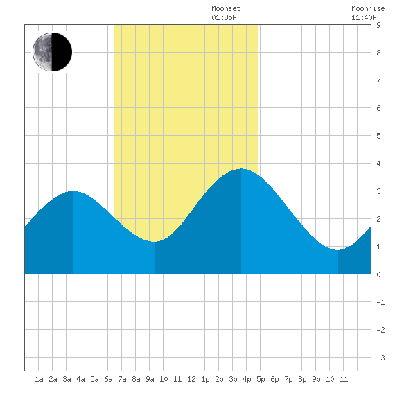 Absecon tide chart for Sunday, November 5, 2023