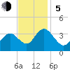 Absecon tide chart for Sunday, November 5, 2023