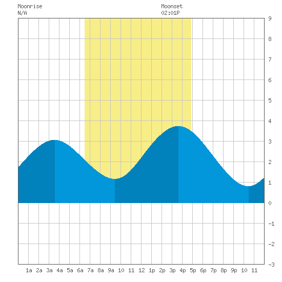 Absecon tide chart for Monday, November 6, 2023