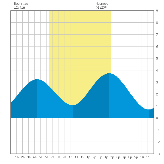 Absecon tide chart for Tuesday, November 7, 2023