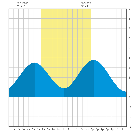 Absecon tide chart for Wednesday, November 8, 2023