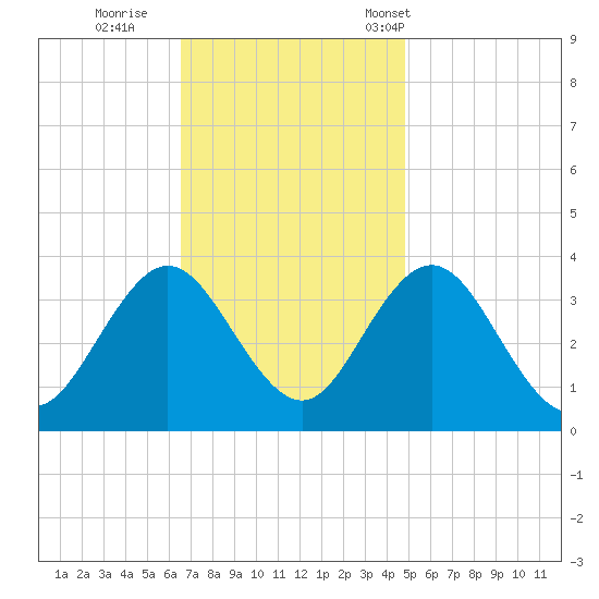 Absecon tide chart for Thursday, November 9, 2023