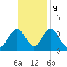 Absecon tide chart for Thursday, November 9, 2023