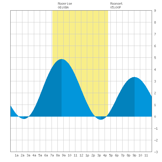 Absecon tide chart for Wednesday, December 13, 2023
