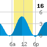 Absecon tide chart for Saturday, December 16, 2023