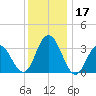 Absecon tide chart for Sunday, December 17, 2023