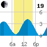 Absecon tide chart for Tuesday, December 19, 2023