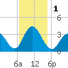 Absecon tide chart for Friday, December 1, 2023