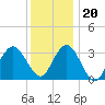Absecon tide chart for Wednesday, December 20, 2023