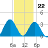 Absecon tide chart for Friday, December 22, 2023