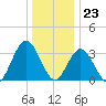 Absecon tide chart for Saturday, December 23, 2023