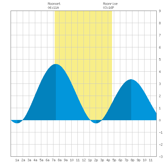 Absecon tide chart for Monday, December 25, 2023