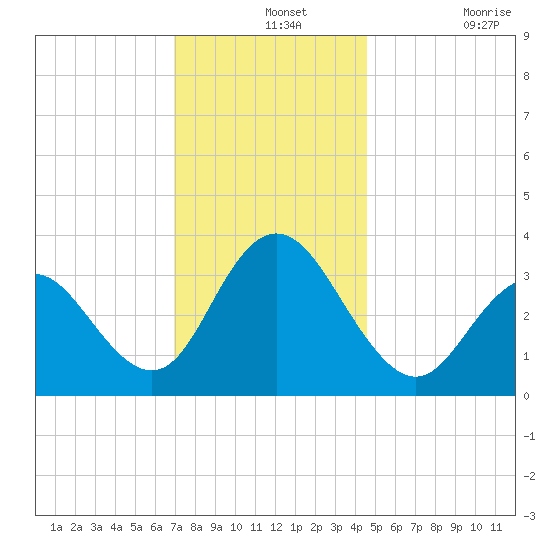 Absecon tide chart for Saturday, December 2, 2023