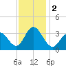 Absecon tide chart for Saturday, December 2, 2023