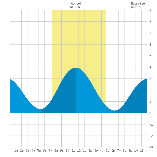 Absecon tide chart for Sunday, December 31, 2023