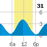 Absecon tide chart for Sunday, December 31, 2023