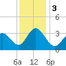 Absecon tide chart for Sunday, December 3, 2023