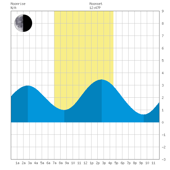 Absecon tide chart for Tuesday, December 5, 2023