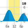 Absecon tide chart for Wednesday, January 10, 2024