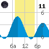 Absecon tide chart for Thursday, January 11, 2024