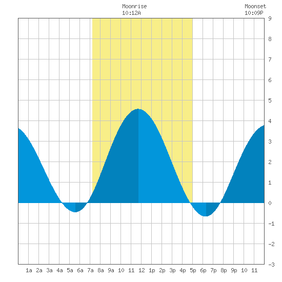 Absecon tide chart for Monday, January 15, 2024