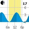 Absecon tide chart for Wednesday, January 17, 2024