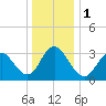 Absecon tide chart for Monday, January 1, 2024
