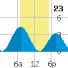 Absecon tide chart for Tuesday, January 23, 2024
