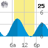 Absecon tide chart for Thursday, January 25, 2024