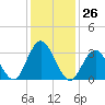 Absecon tide chart for Friday, January 26, 2024