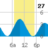 Absecon tide chart for Saturday, January 27, 2024