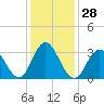 Absecon tide chart for Sunday, January 28, 2024