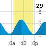 Absecon tide chart for Monday, January 29, 2024