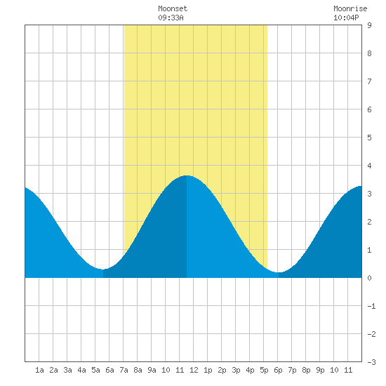 Absecon tide chart for Tuesday, January 30, 2024