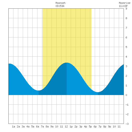 Absecon tide chart for Wednesday, January 31, 2024