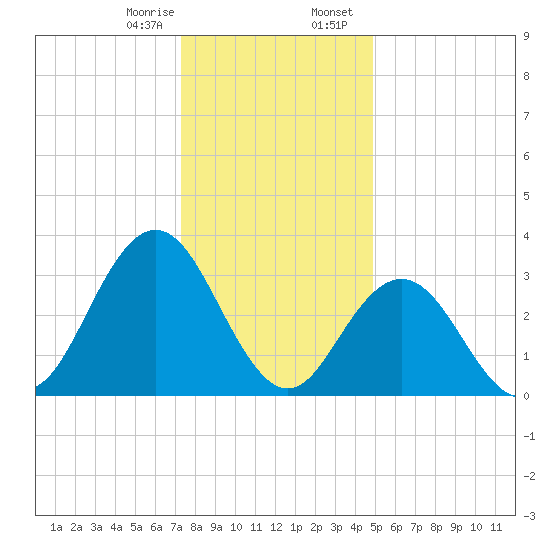 Absecon tide chart for Monday, January 8, 2024