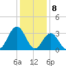 Absecon tide chart for Monday, January 8, 2024